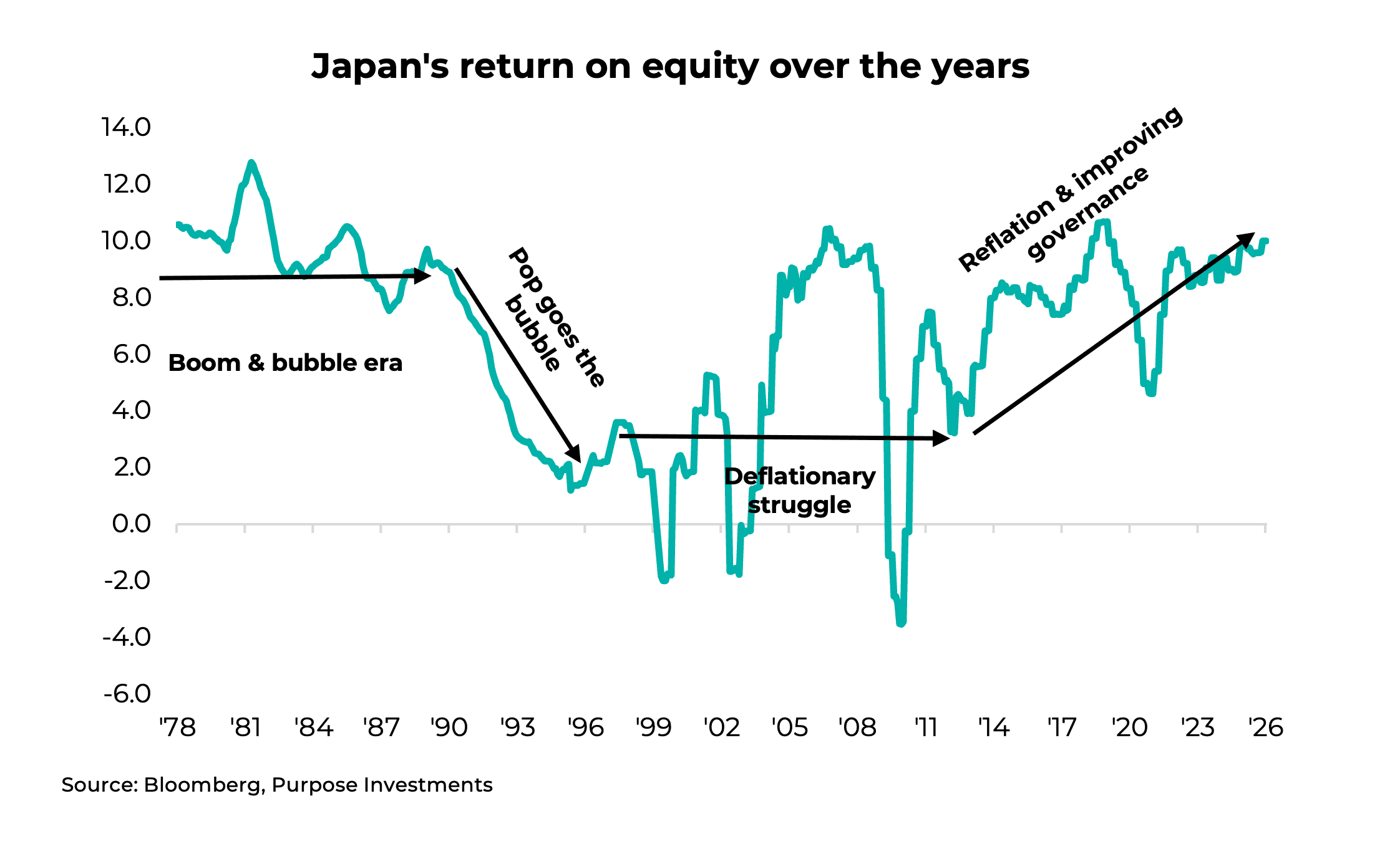 Japan's return on equity over the years