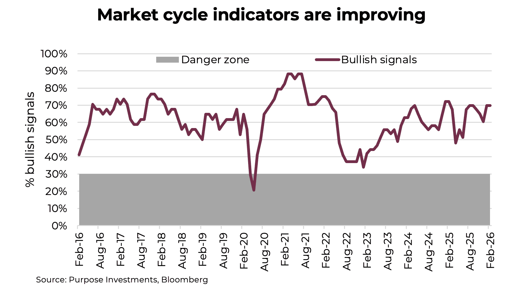 Market cycle indicators are improving