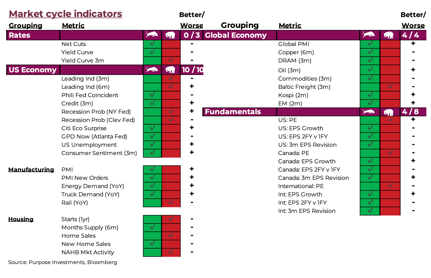 Market Cycle Indicators