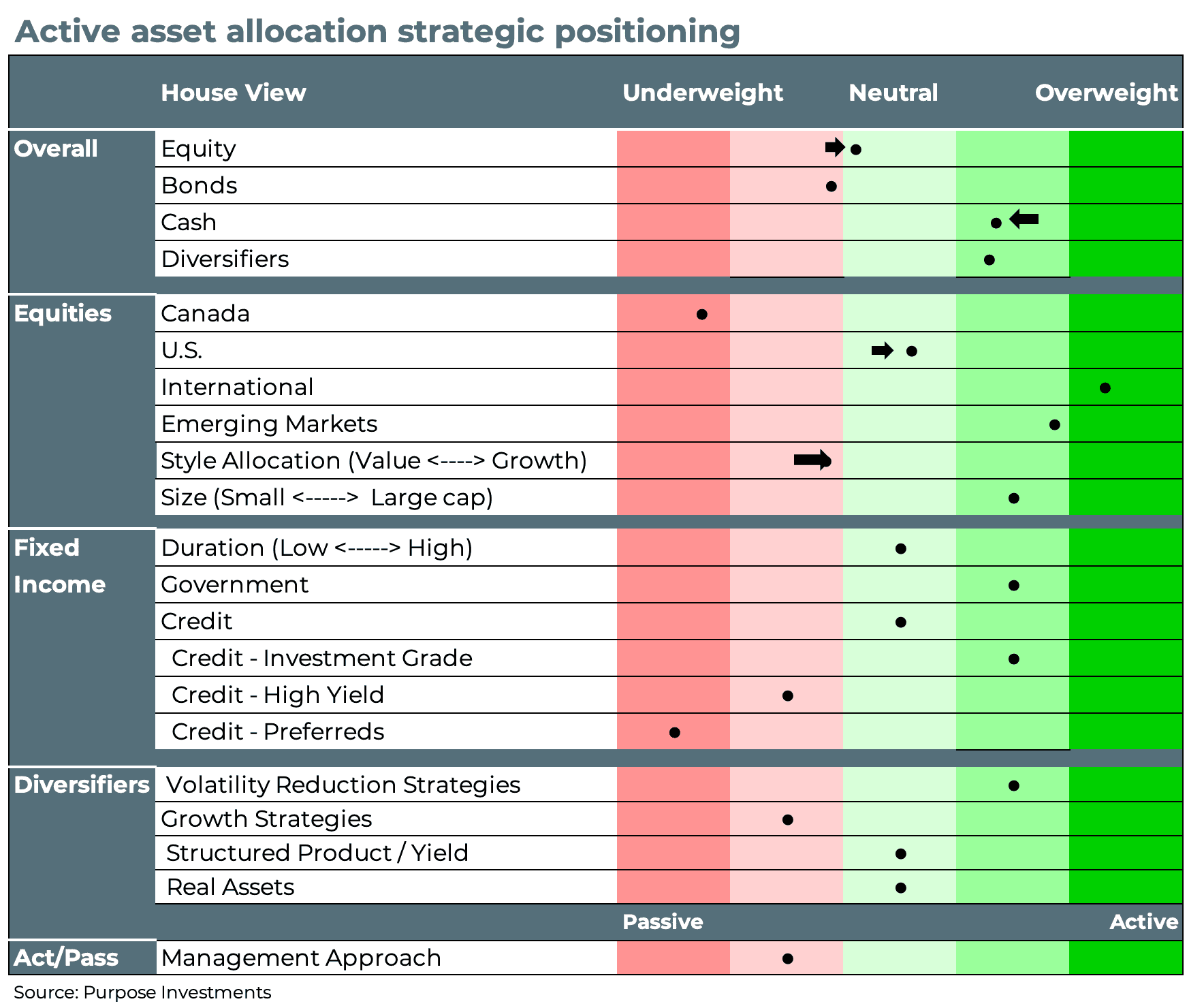Active asset allocation strategic positioning