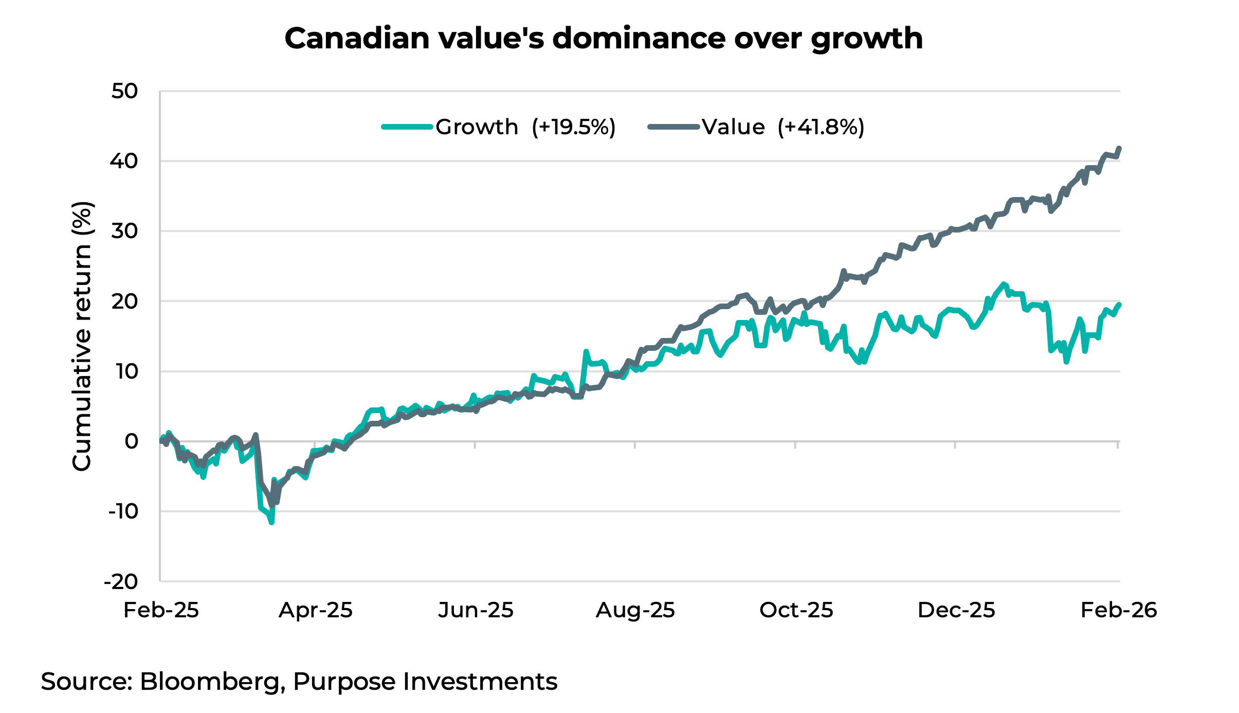 Canadian value's dominance over growth