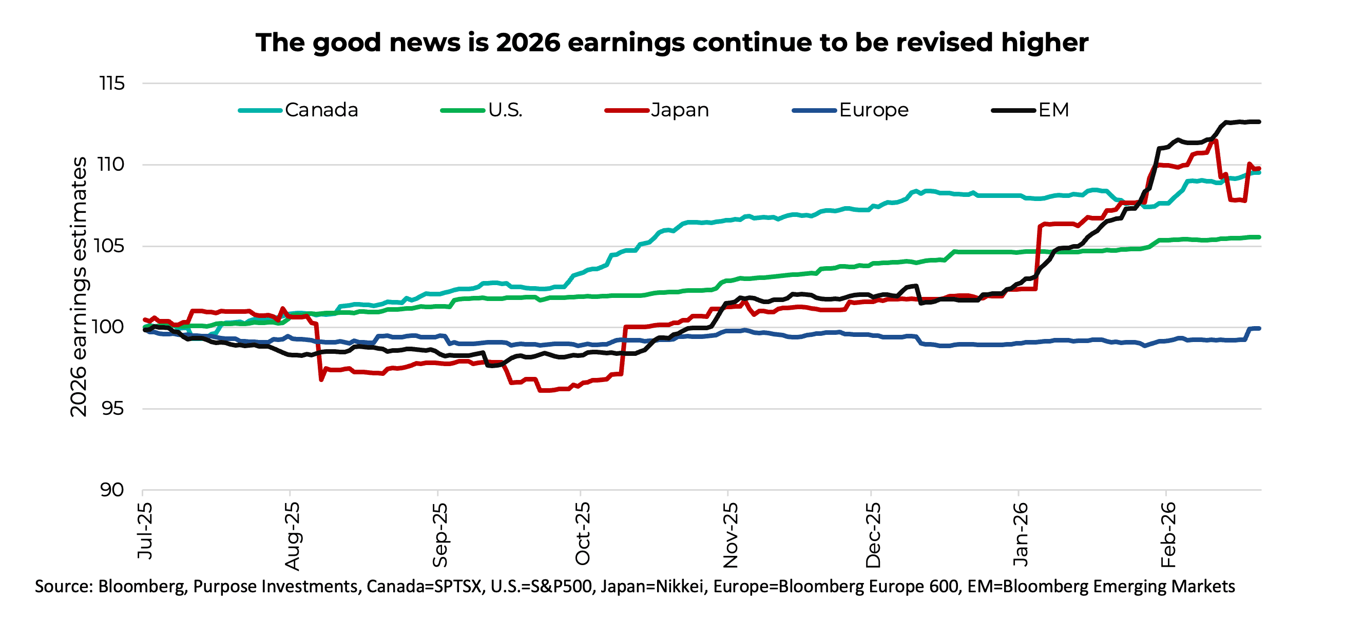 The good news is 2026 earnings continue to be revised higher