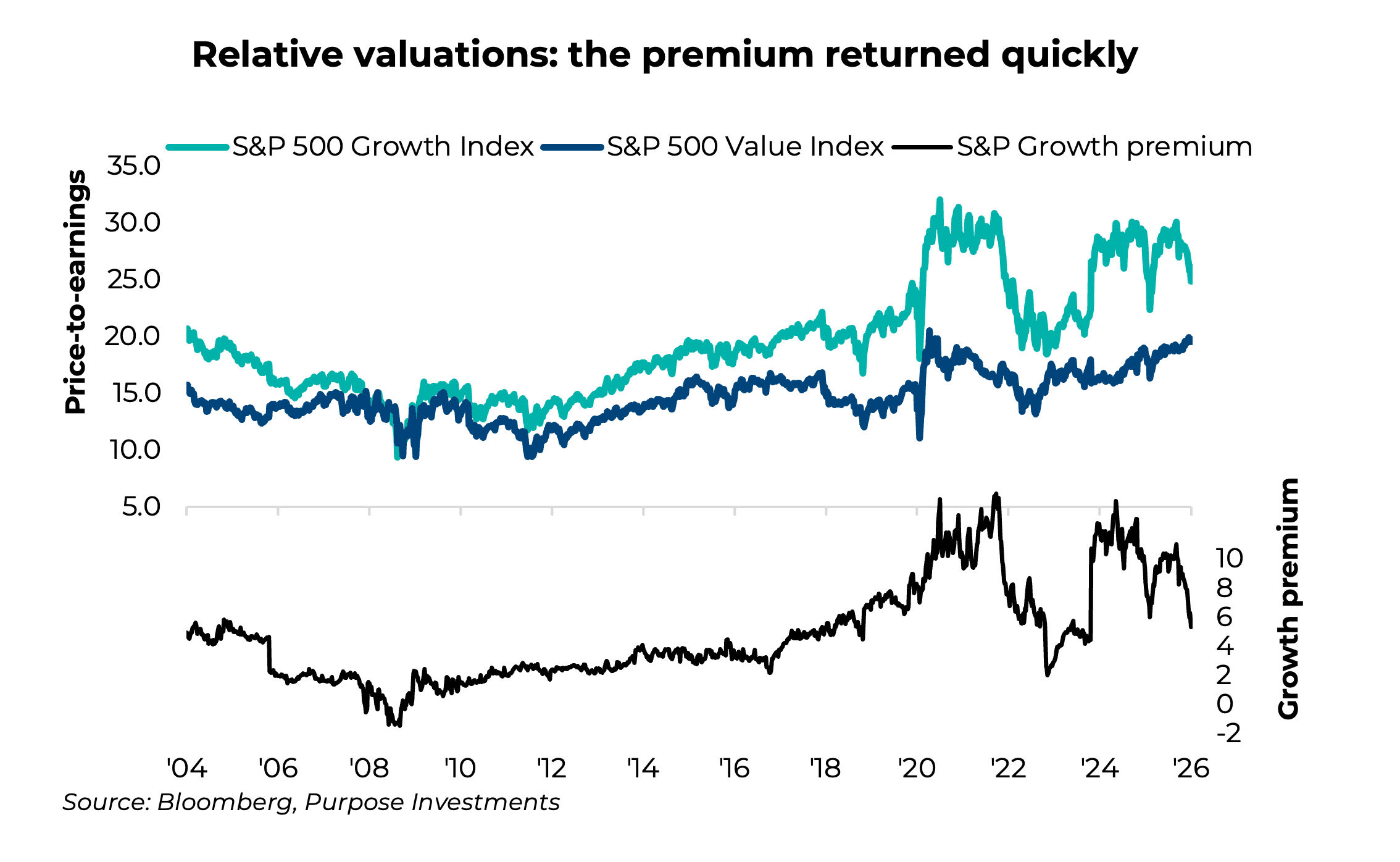 Relative valuations: the premium returned quickly