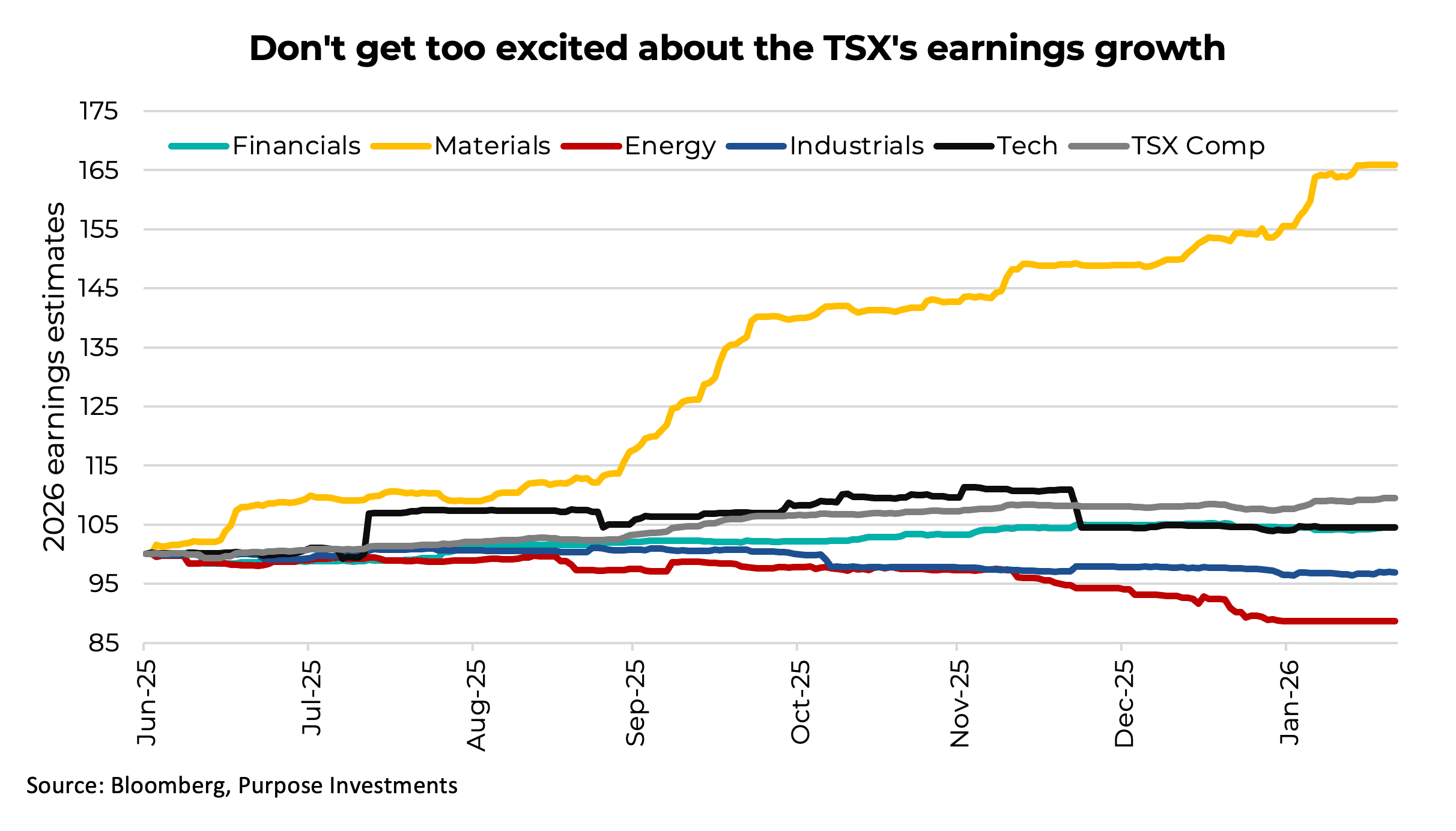 Don't get too excited about the TSX's earnings growth