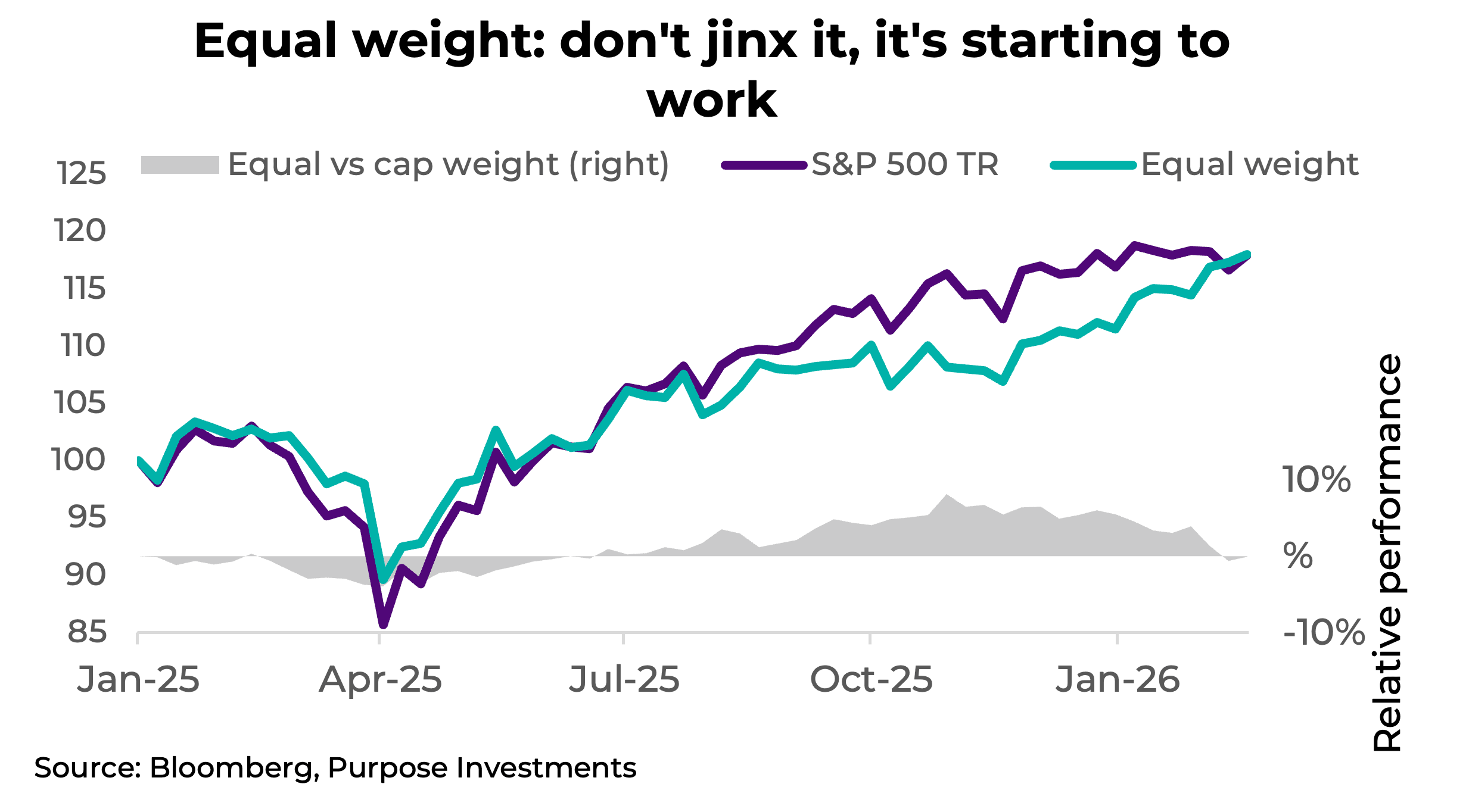 Equal weight: don't jinx it, it's starting to work