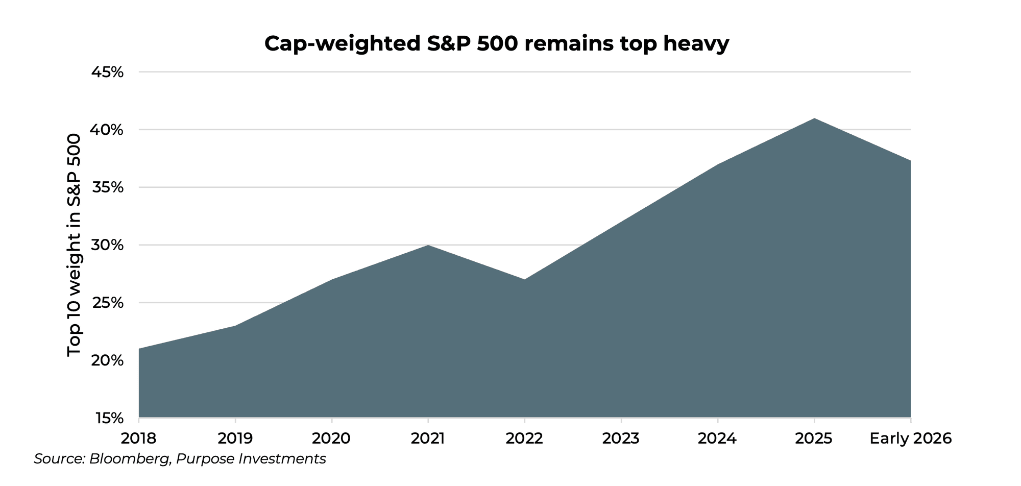Cap-weighted S&P 500 remains top heavy