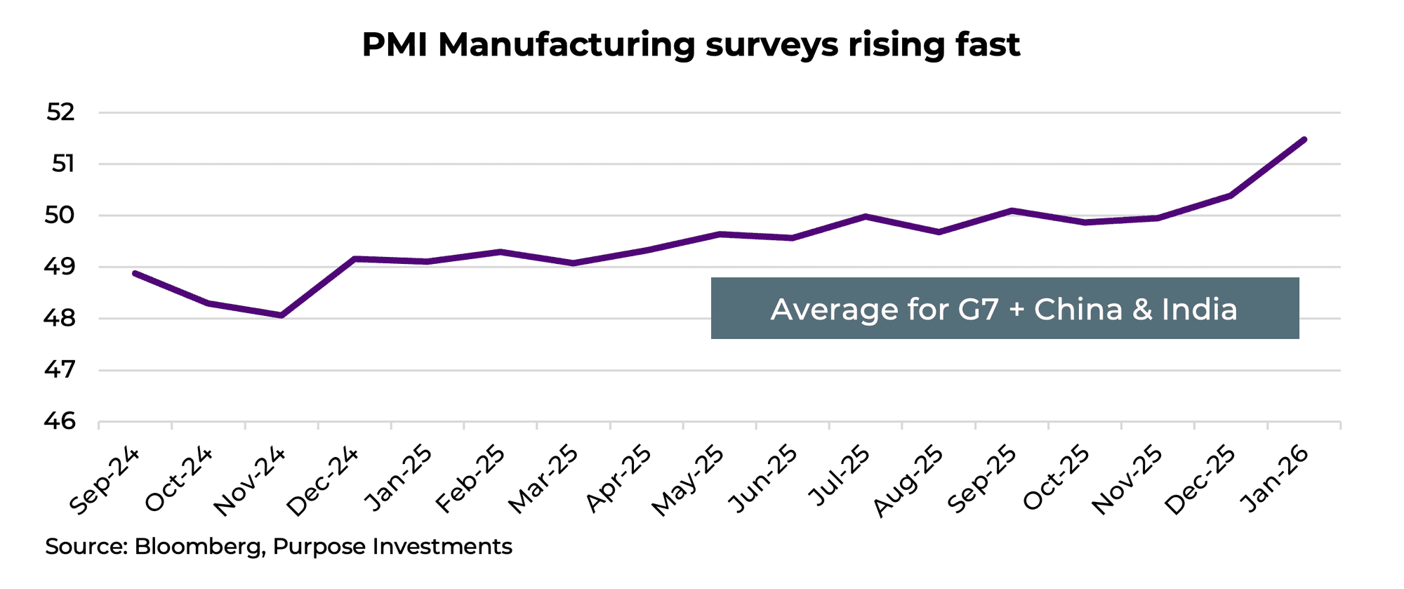 PMI Manufacturing surveys rising fast