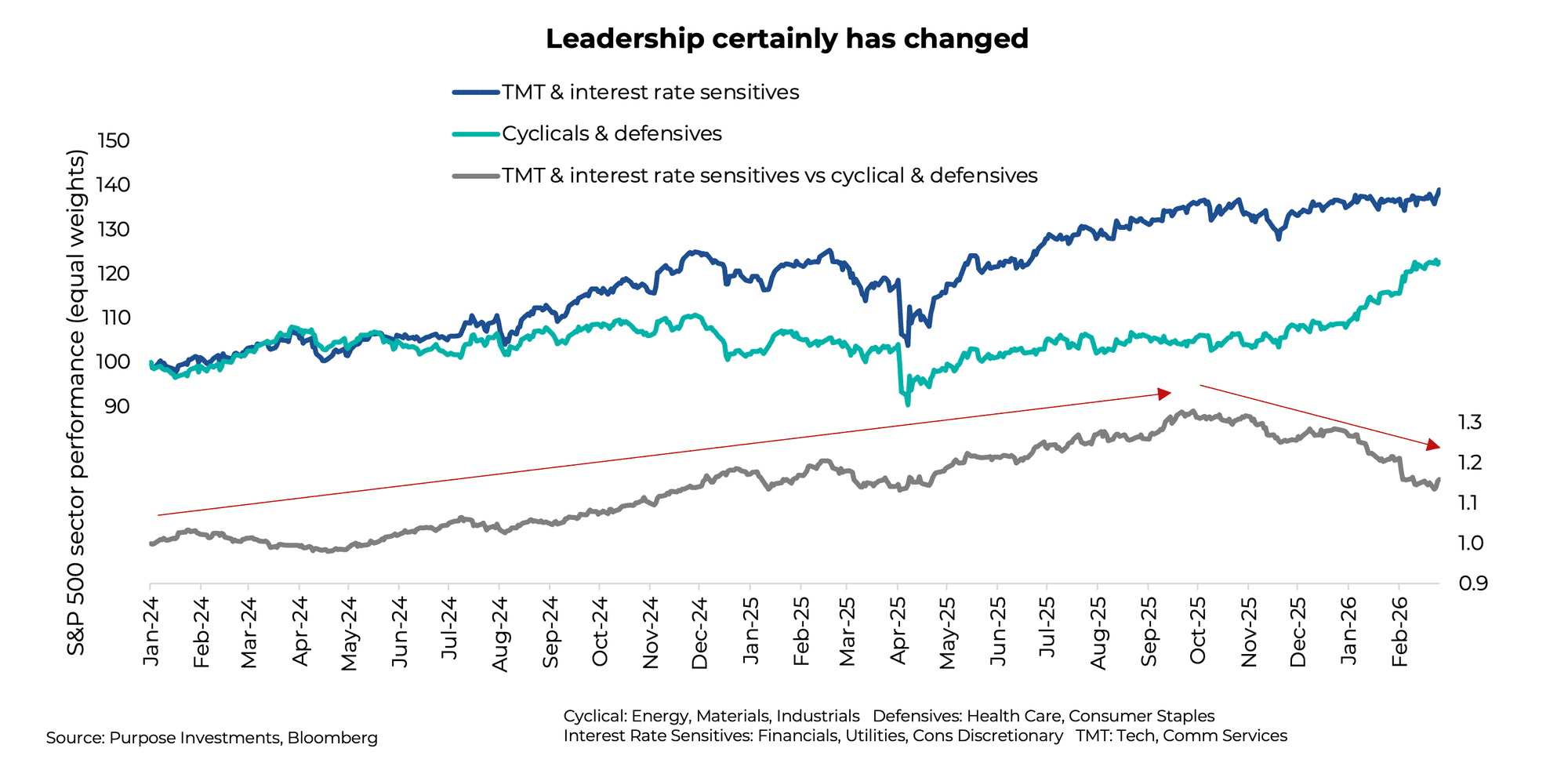 Leadership certainly has changed