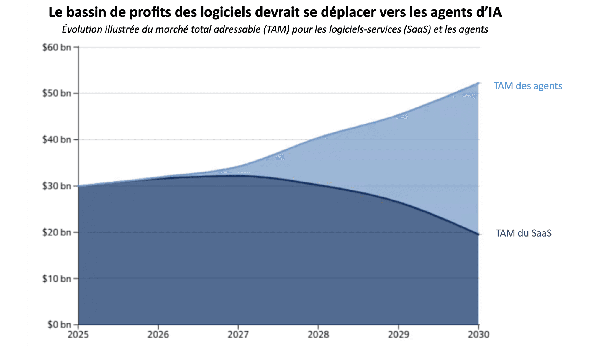 Le bassin de profits des logiciels devrait de deplacer vers les agents d'IA
