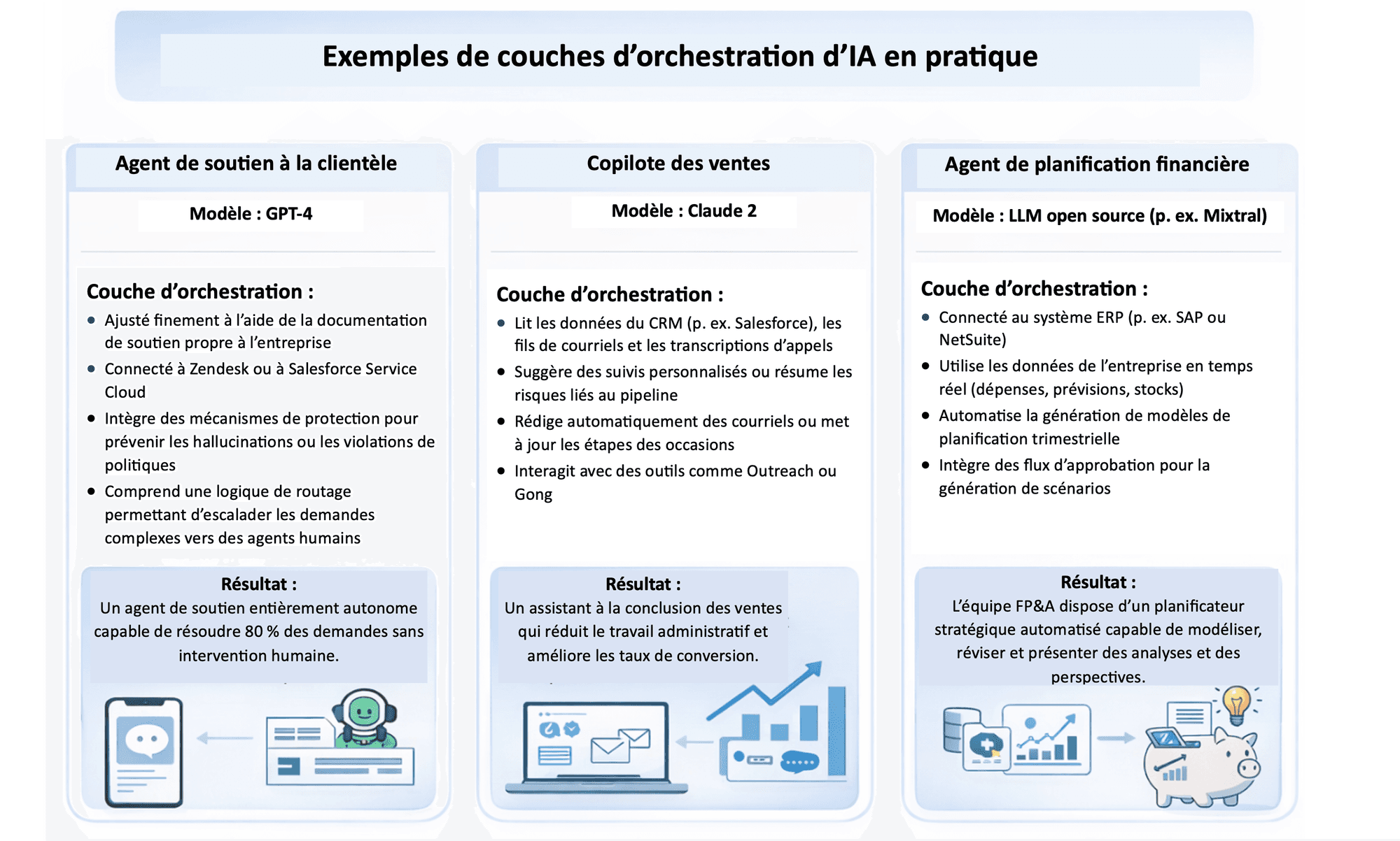 Exemples de couches d'orchestration d'IA en pratique