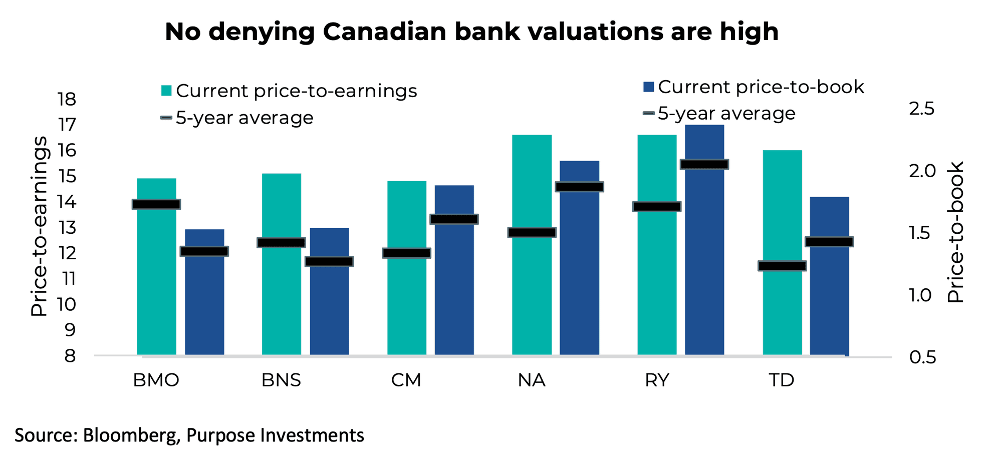 No denying Canadian bank valuations are high