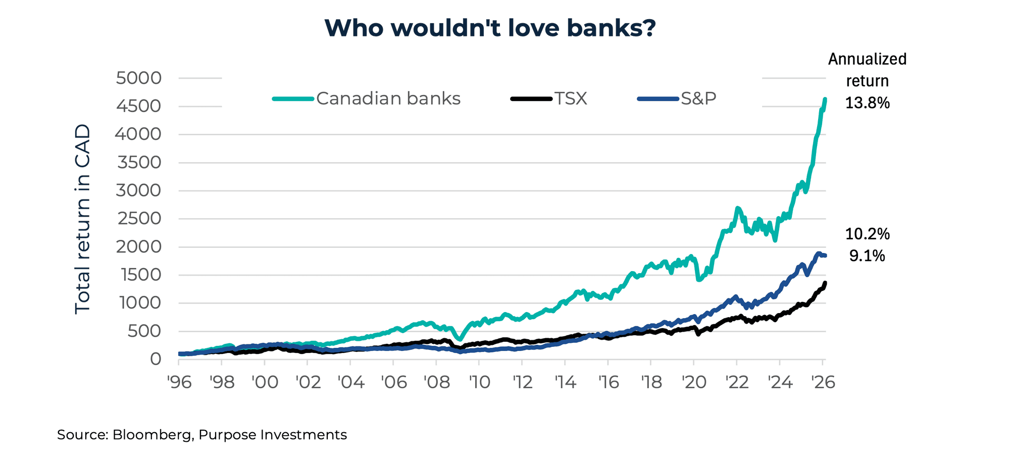 Who wouldn't love banks?