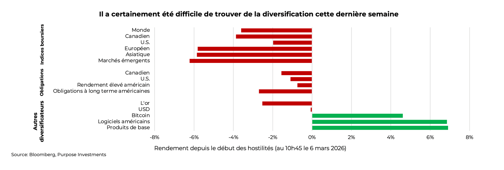 Il a certainement été difficile de trouver de la diversification cette dernière semaine