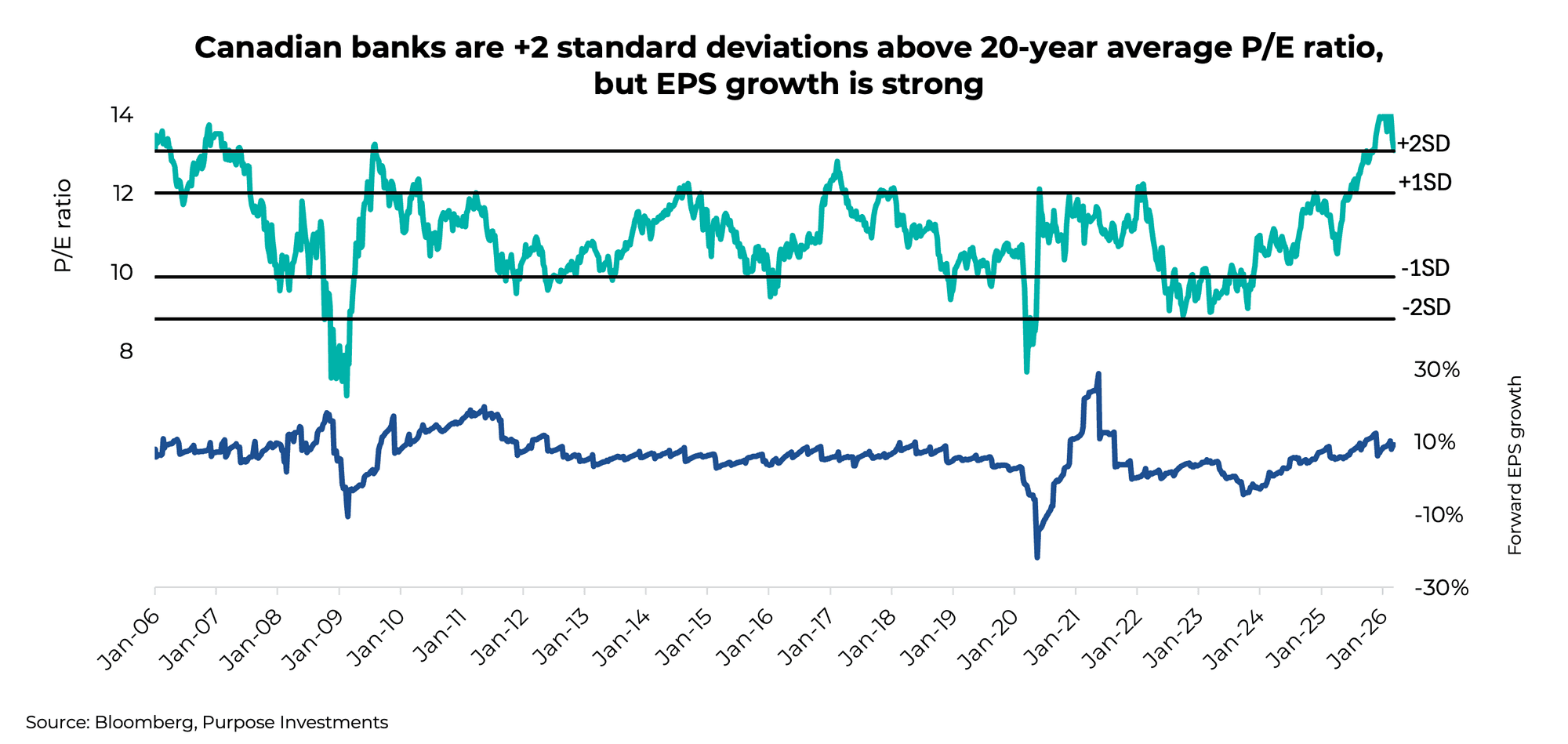Canadian banks are +2 standard deviations above 20-year average P/E ratio