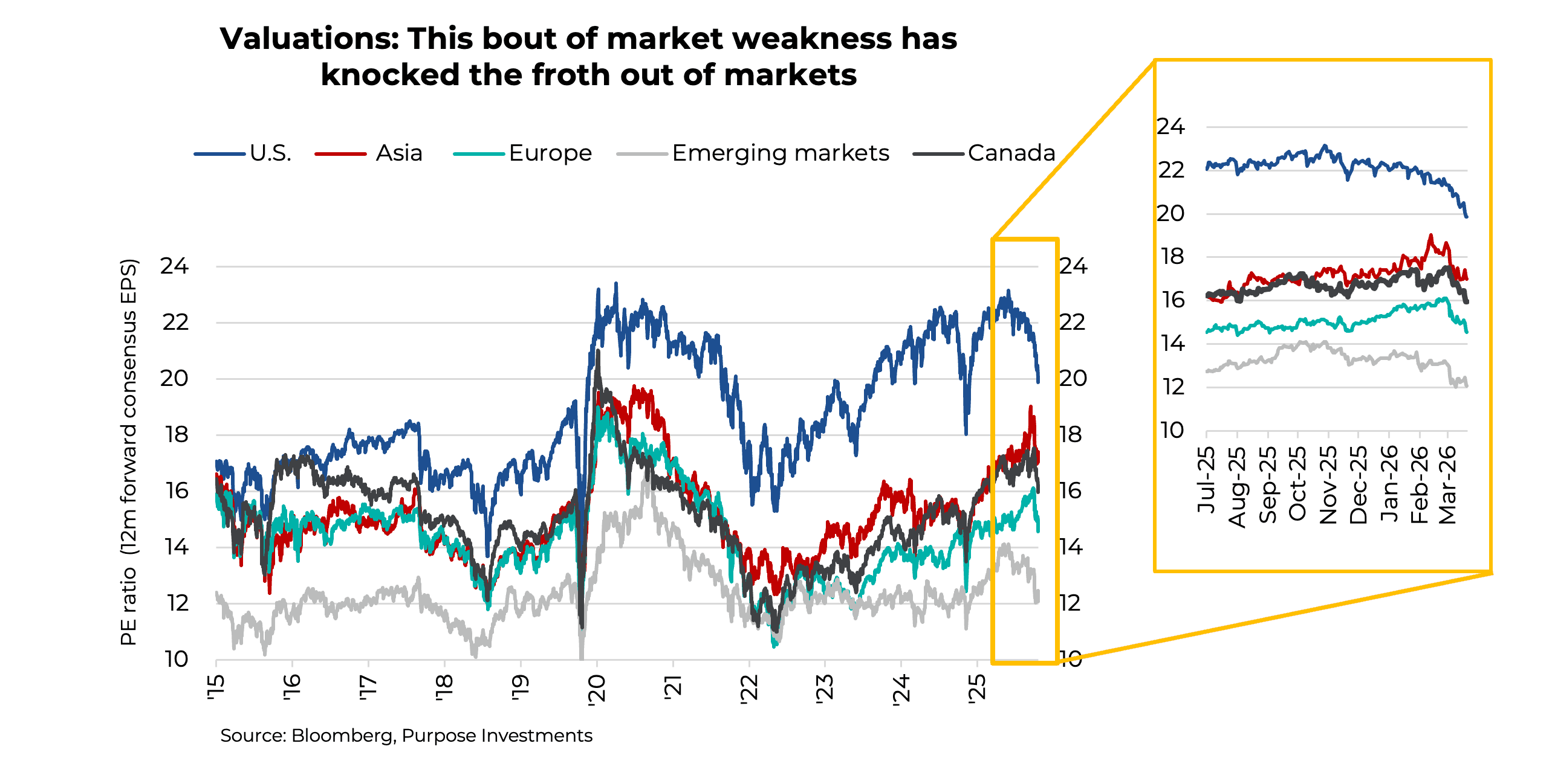 Valuations: This bout of market weakness has knocked the froth out of markets
