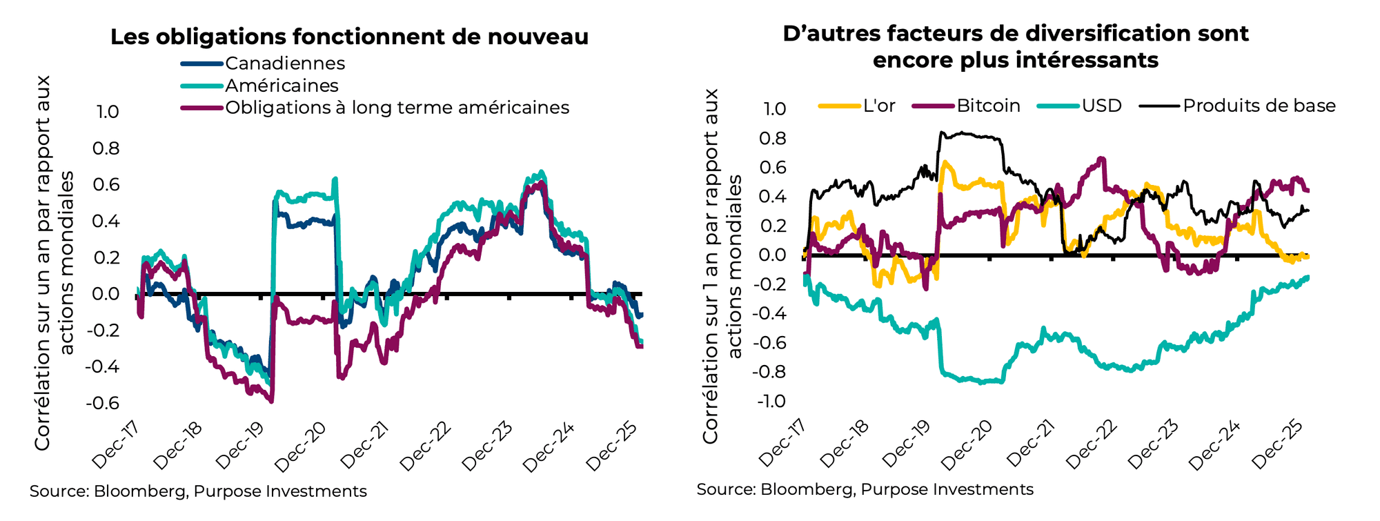 Les obligations fonctionnent de nouveau. D’autres facteurs de diversification sont encore plus intéressants