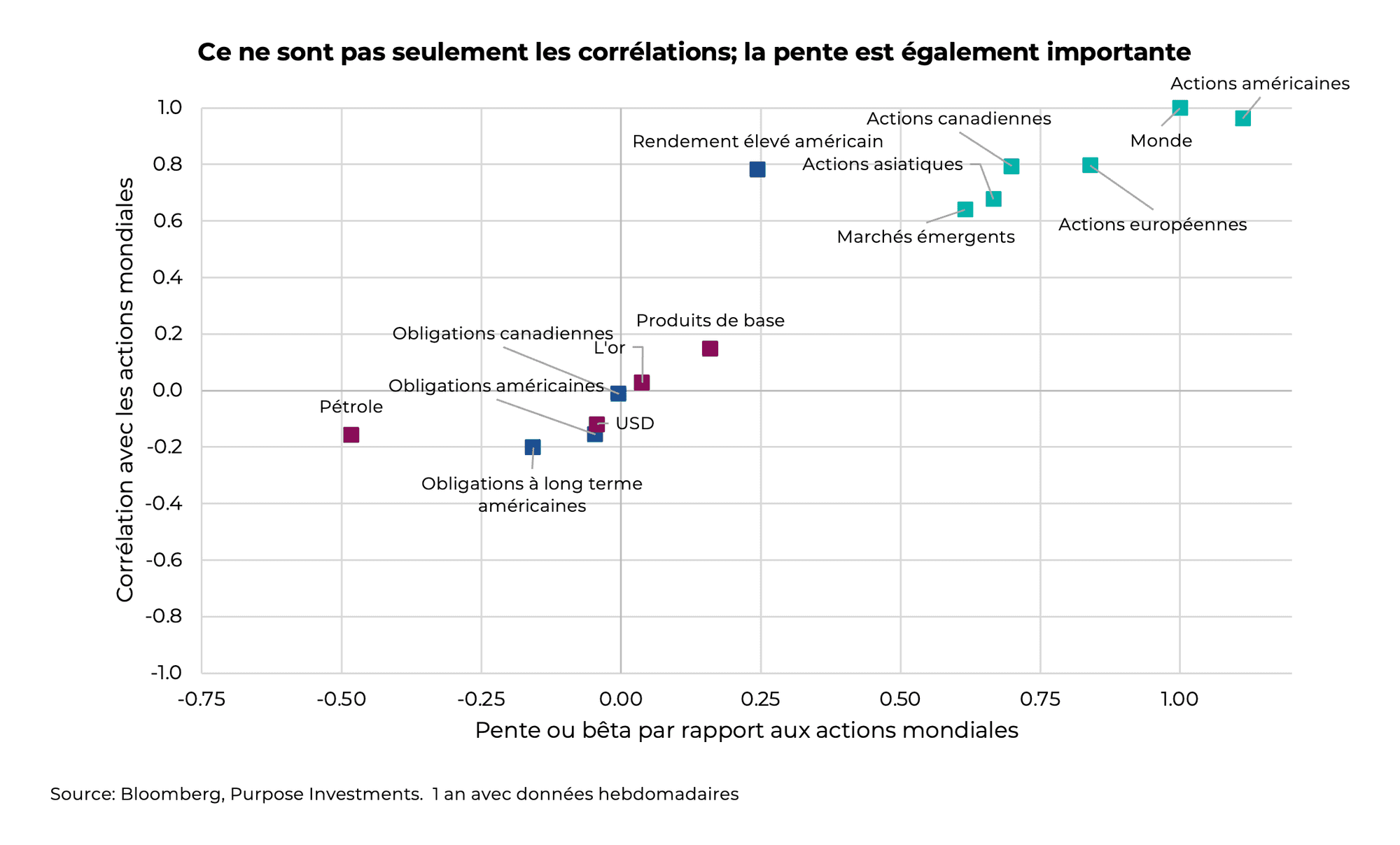 Ce ne sont pas seulement les corrélations; la pente est également importante