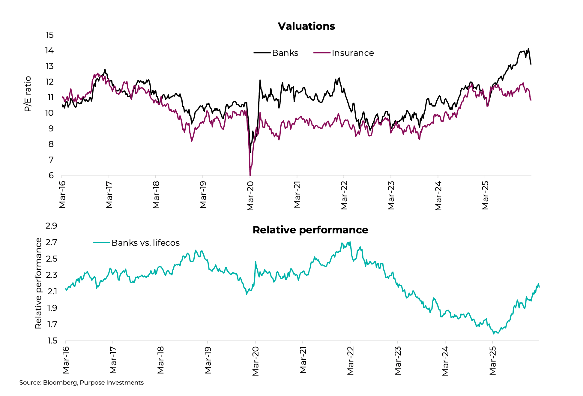 Valuations and relative performance