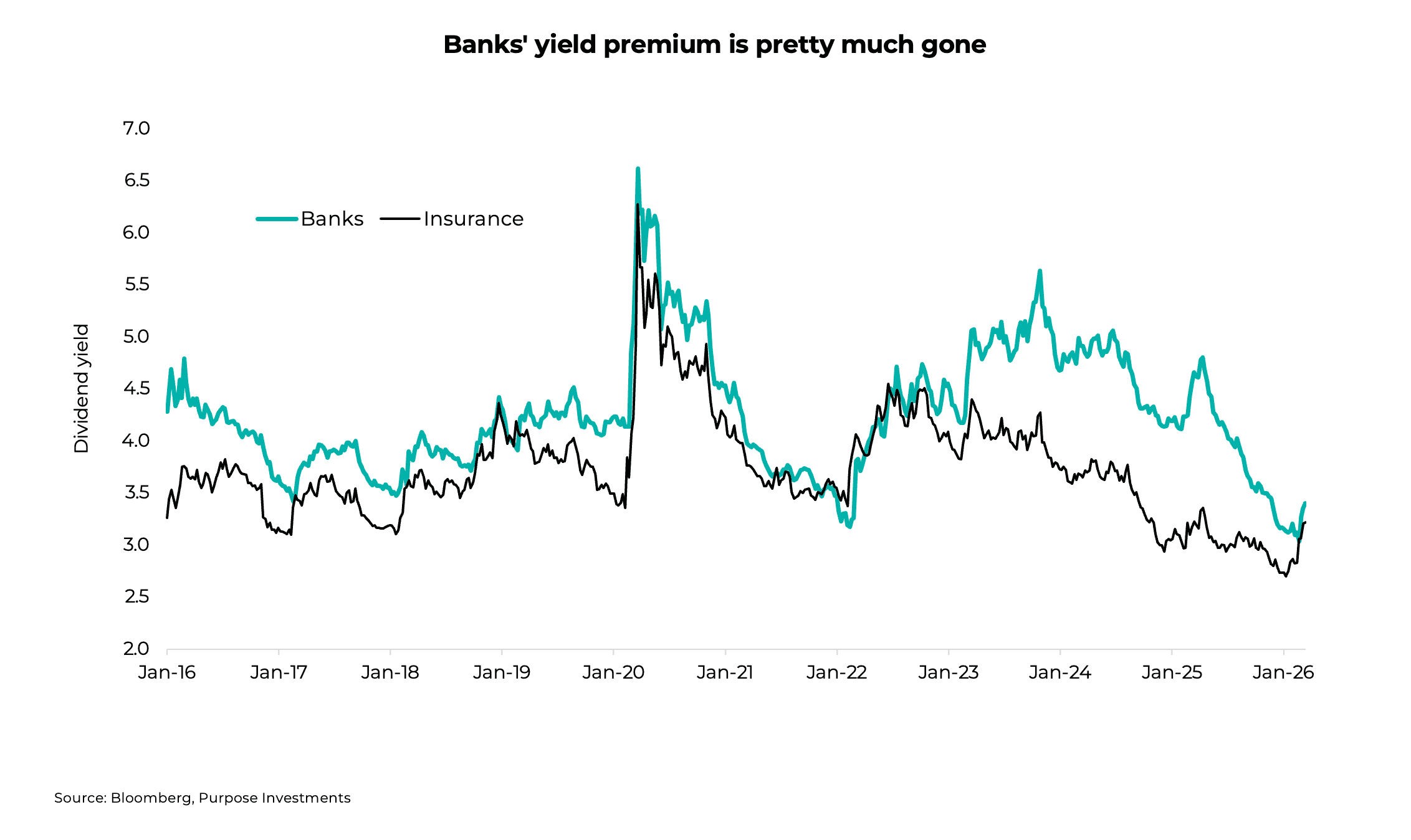 Banks' yield premium is pretty much gone