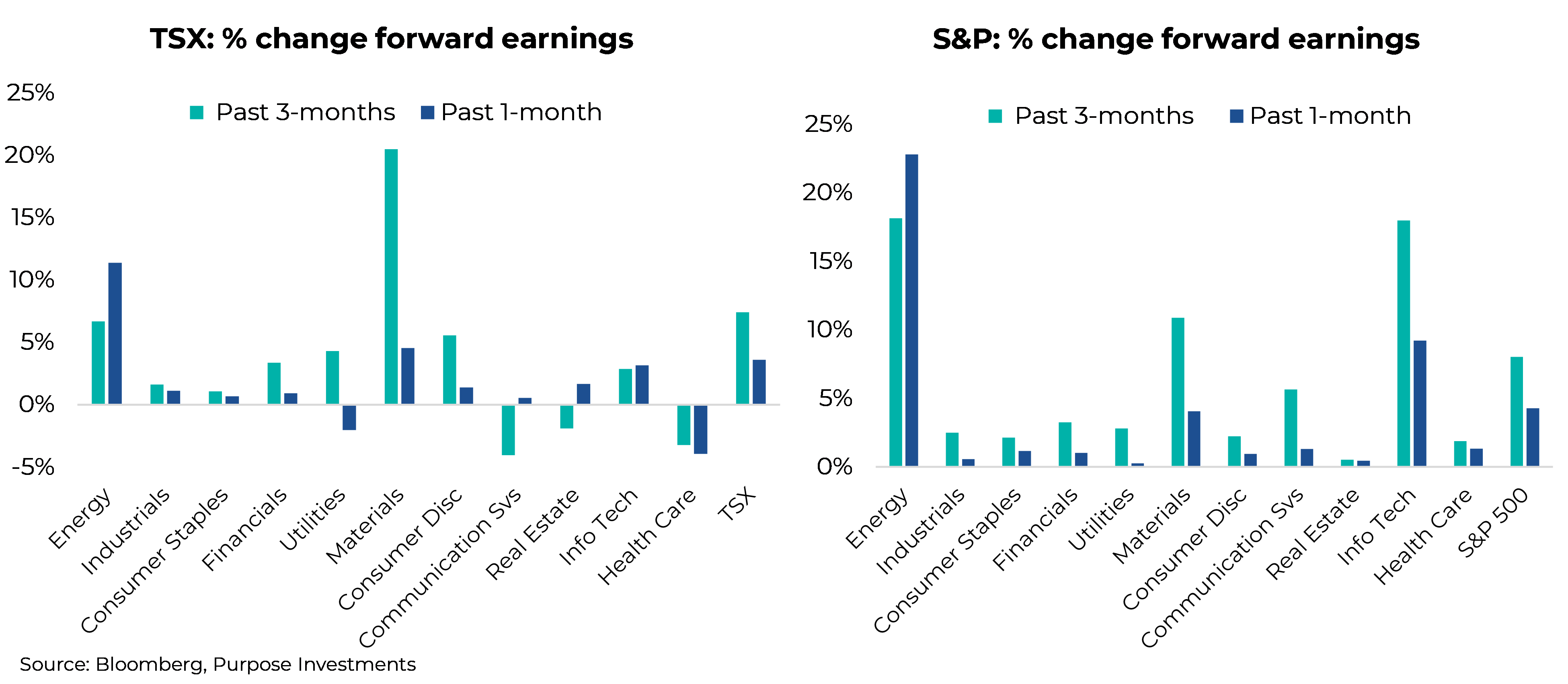 TSX and S&P: % change forward earnings