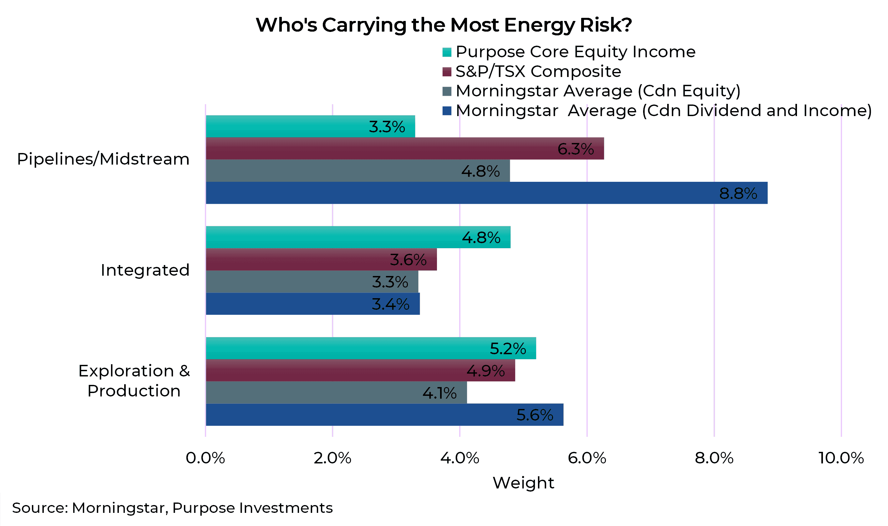 Who's Carrying the Most Energy Risk?