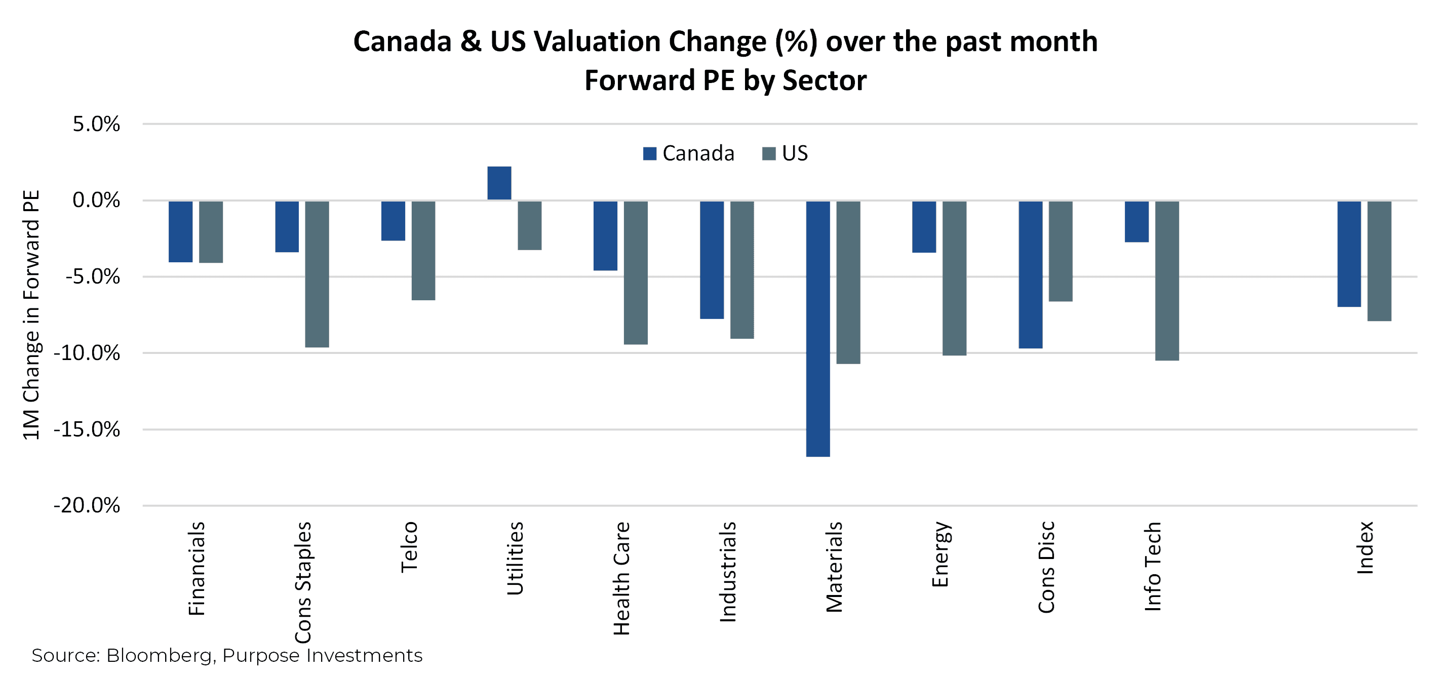 Canada & US Valuation Change (%) over the past month
