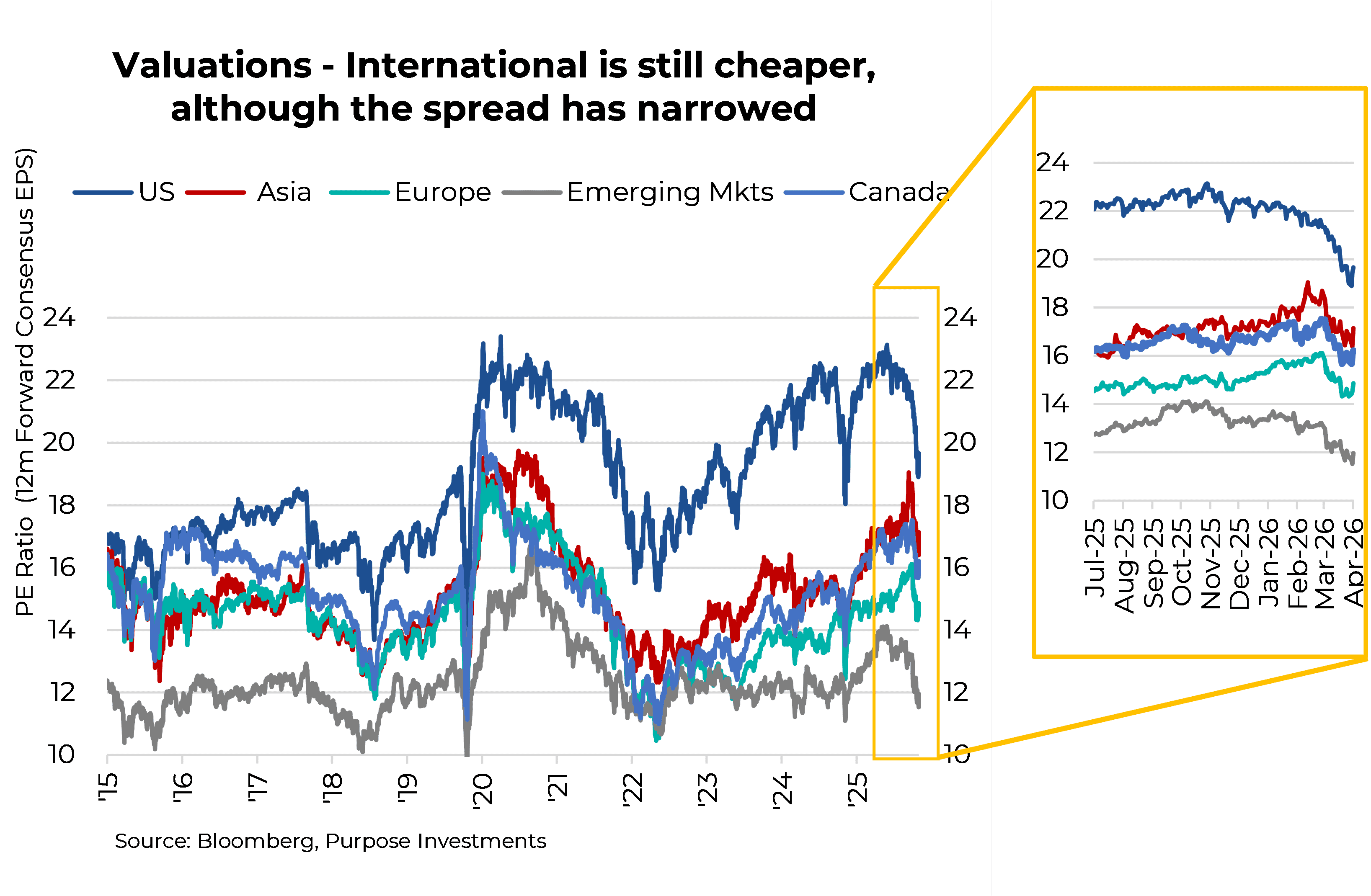 Valuations - International is still cheaper, although the spread has narrowed