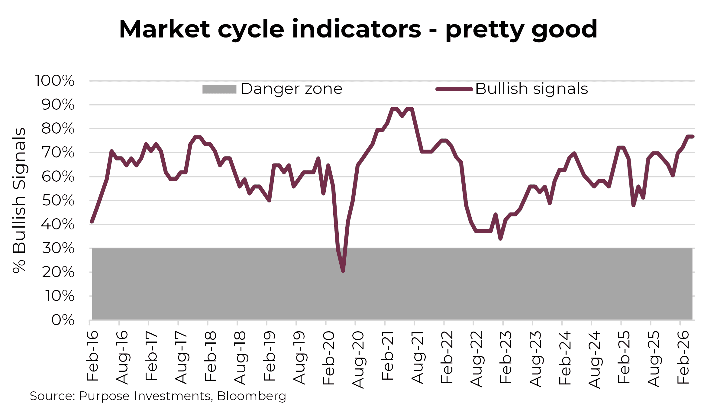 Market cycle indicators - pretty good