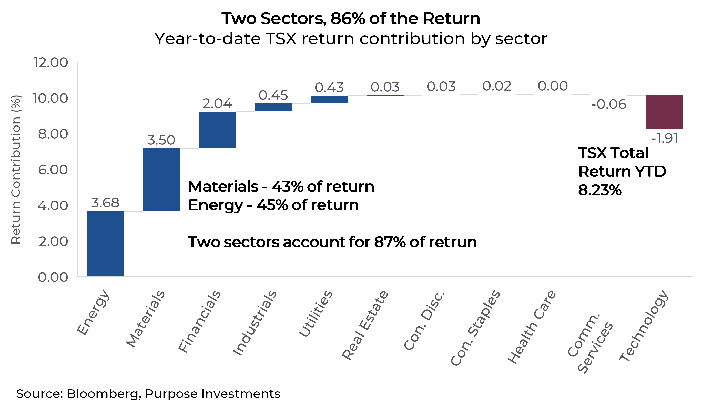 Two Sectors,86% of the Return