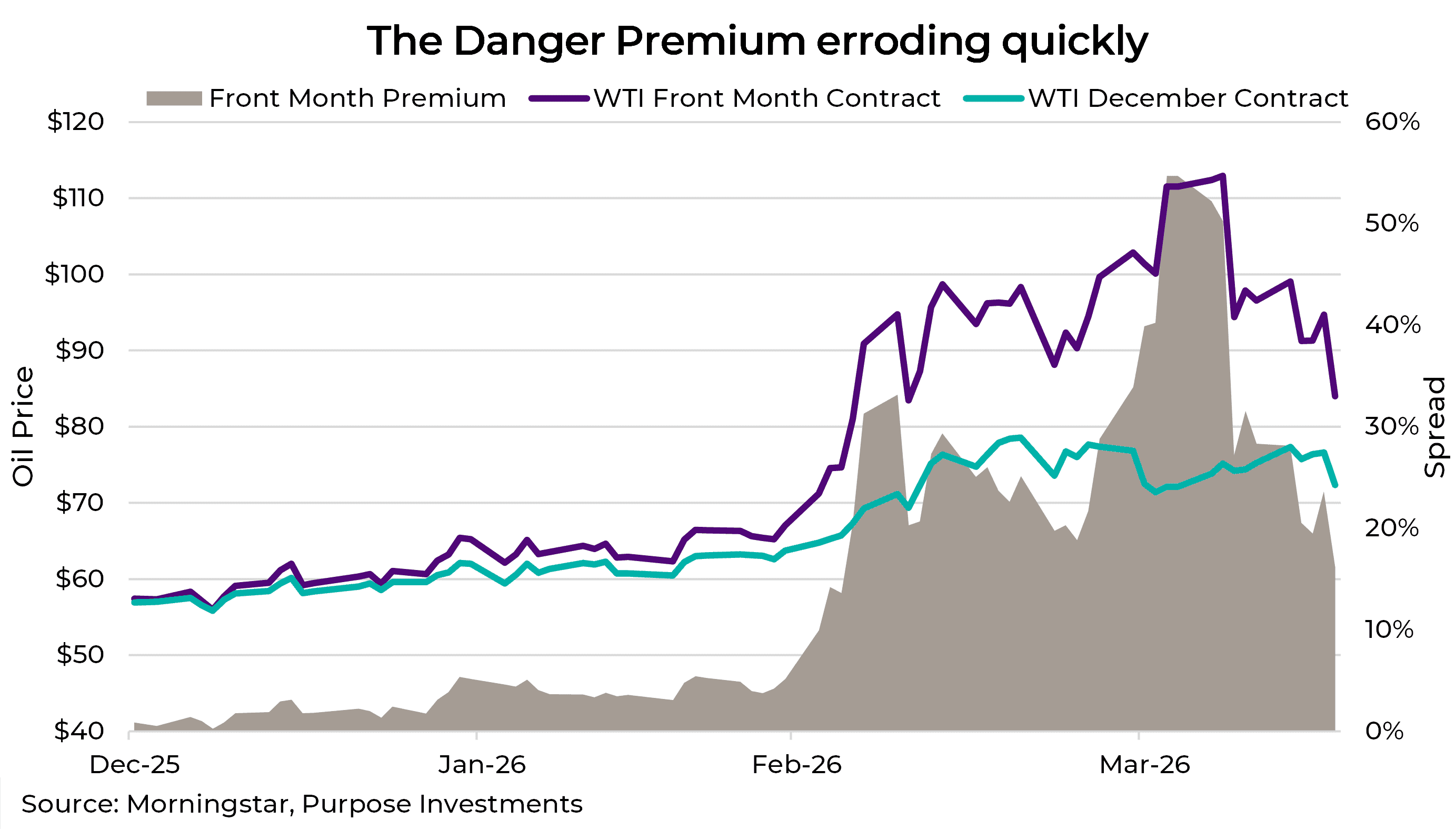 The Danger Premium eroding quickly
