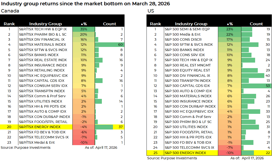 Industry group returns since the market bottom on March 28, 2026