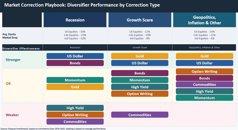 Market Correction Playbook: Diversifier Performance by Correction Type