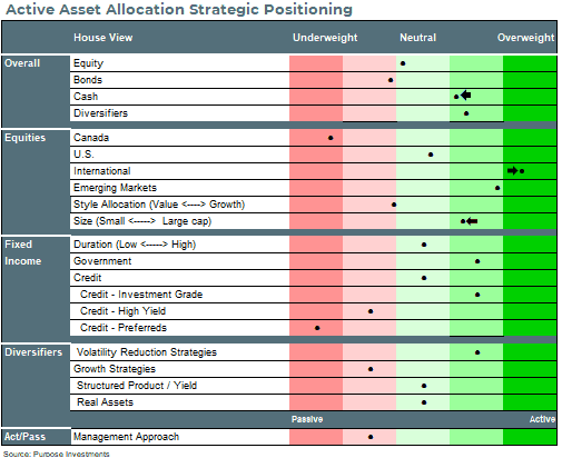 Active Asset Allocation Strategic Positioning