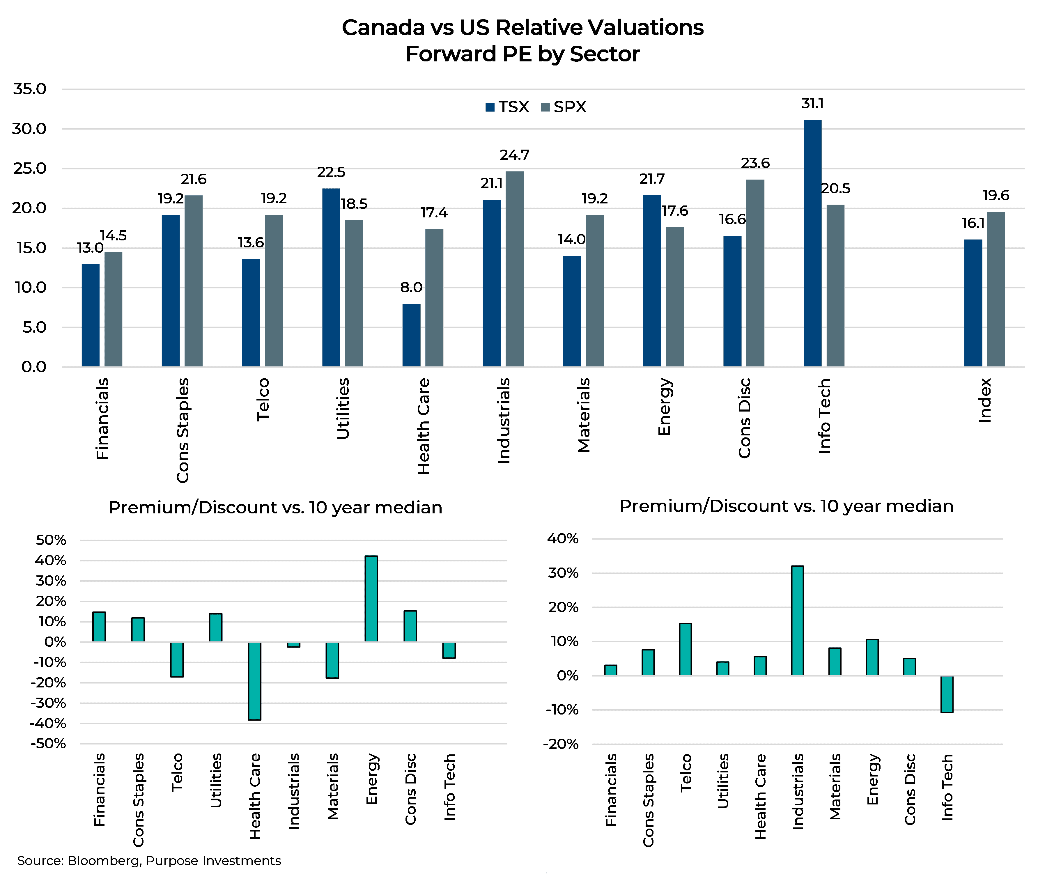 Canada vs US Relative Valuations