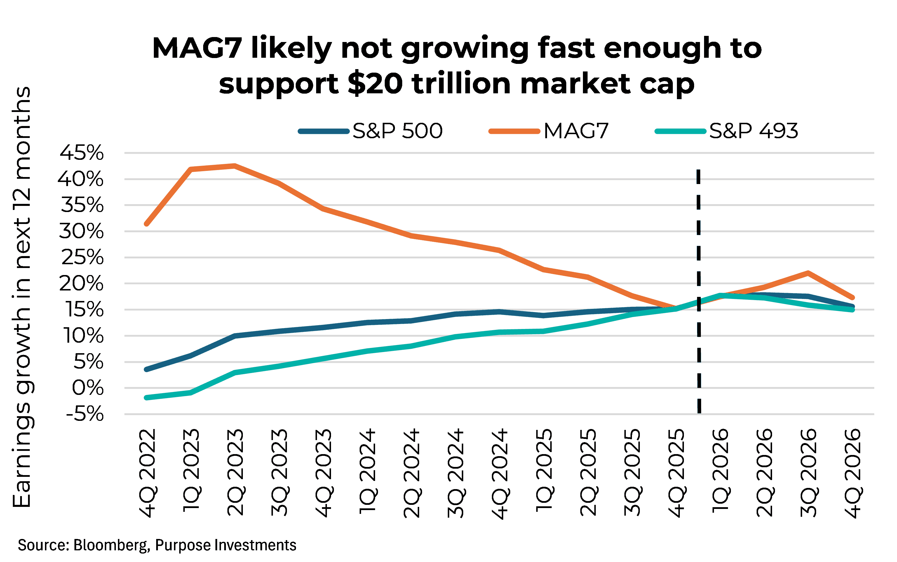 MAG7 likely not growing fast enough to support $20 trillion market cap