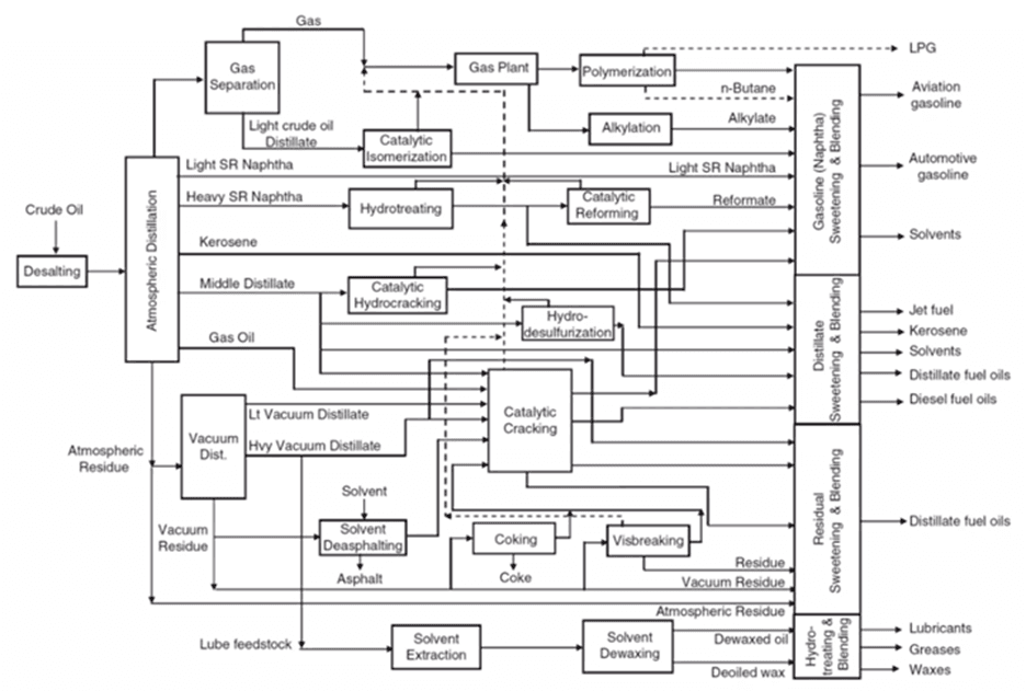 Refinery Flow Diagram Based Explanation